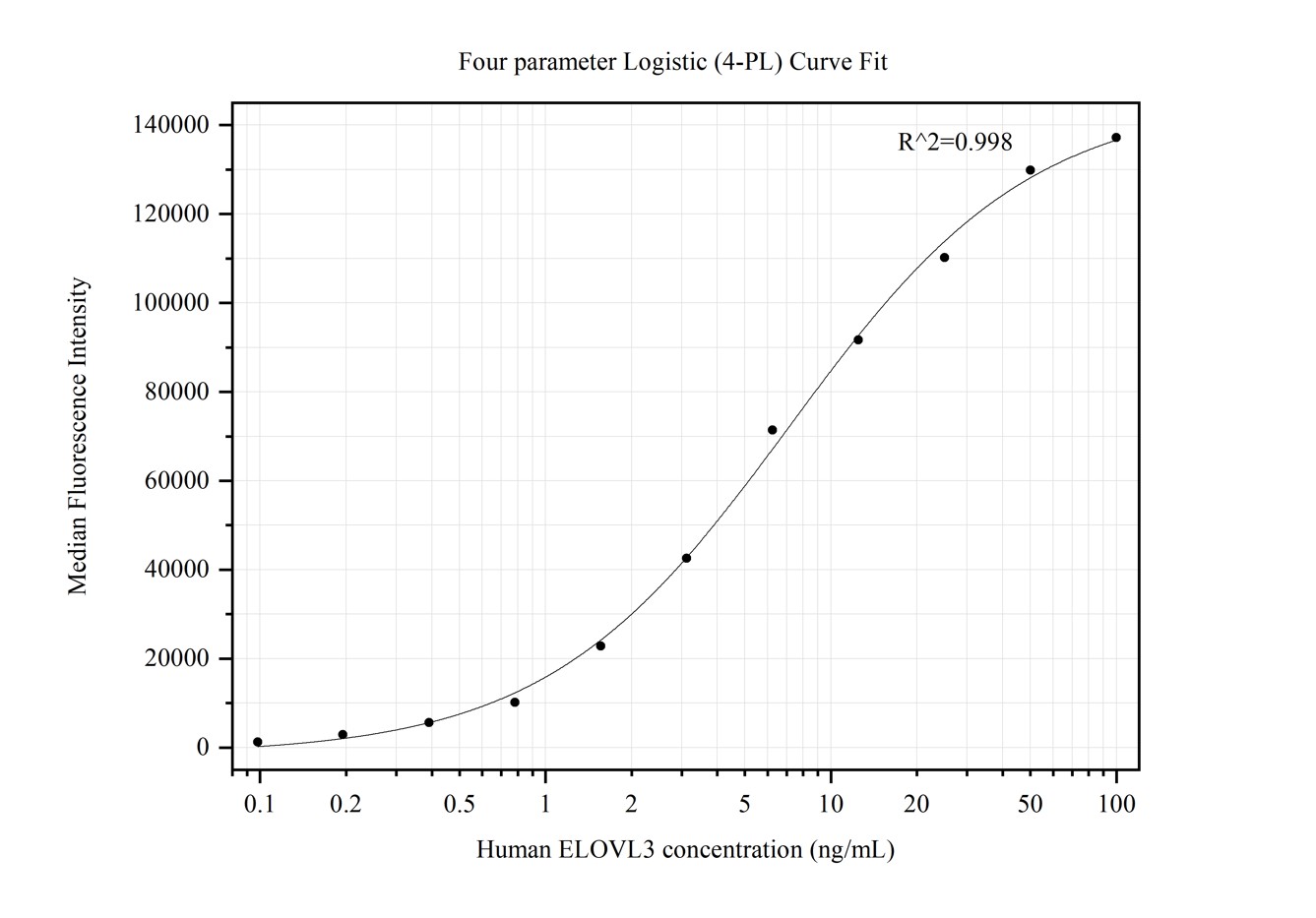 Cytometric bead array standard curve of MP50418-2, ELOVL3 Monoclonal Matched Antibody Pair, PBS Only. Capture antibody: 68964-3-PBS. Detection antibody: 68964-4-PBS. Standard:Ag24318. Range: 0.098-100 ng/mL.  